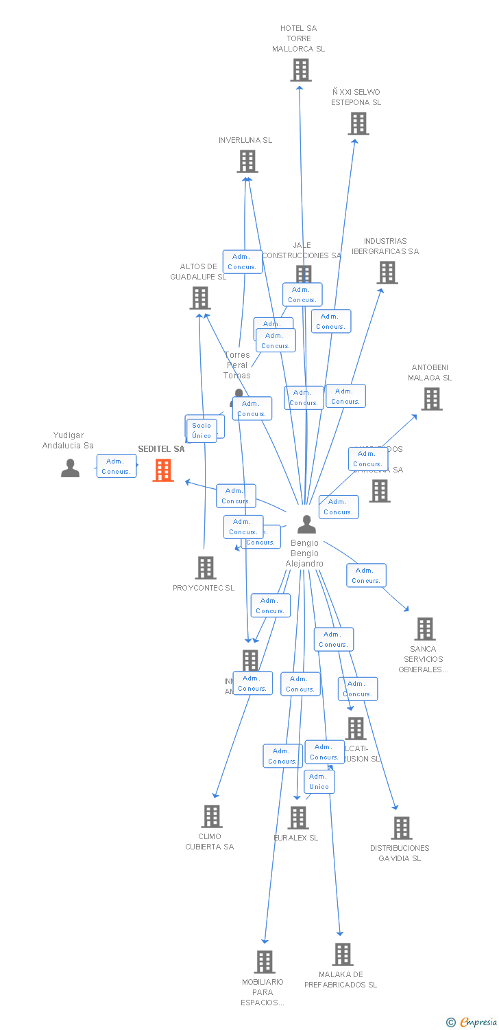 Vinculaciones societarias de SEDITEL SA