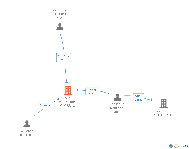 Vinculaciones societarias de AFK MARKETING GLOBAL SOLUTIONS SA
