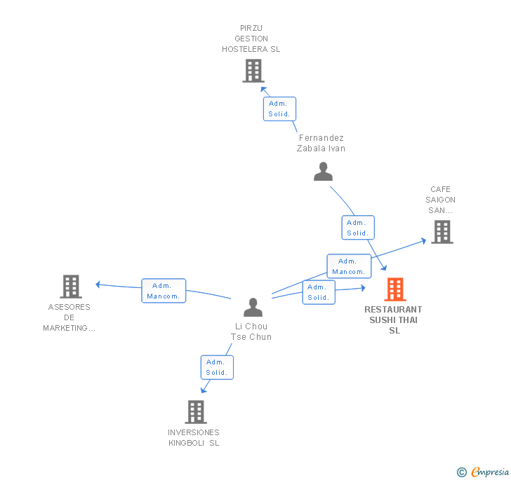 Vinculaciones societarias de RESTAURANT SUSHI THAI SL