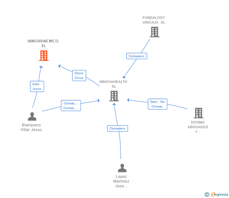 Vinculaciones societarias de INNOVANEWCO SL