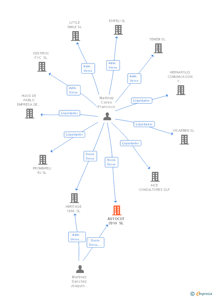 Vinculaciones societarias de AUTOCUT 2014 SL