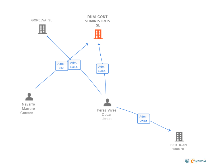 Vinculaciones societarias de DUALCONT SUMINISTROS SL