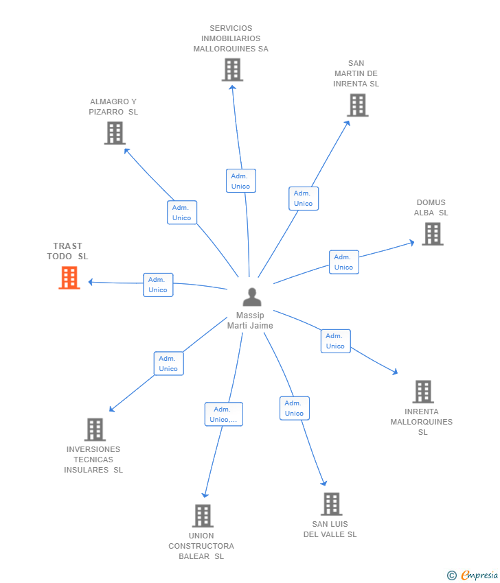 Vinculaciones societarias de TRAST TODO SL