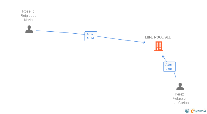 Vinculaciones societarias de EBRE POOL SL