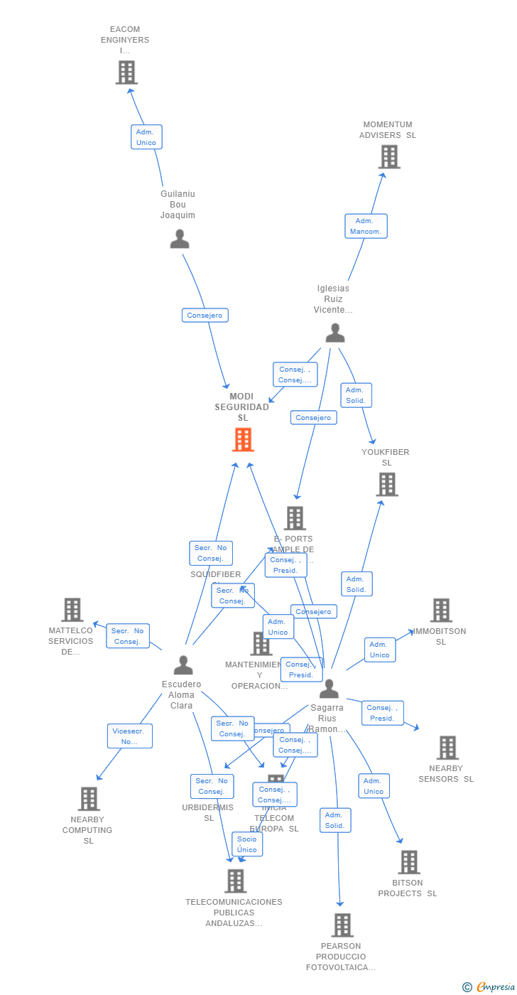 Vinculaciones societarias de MODI SEGURIDAD SL