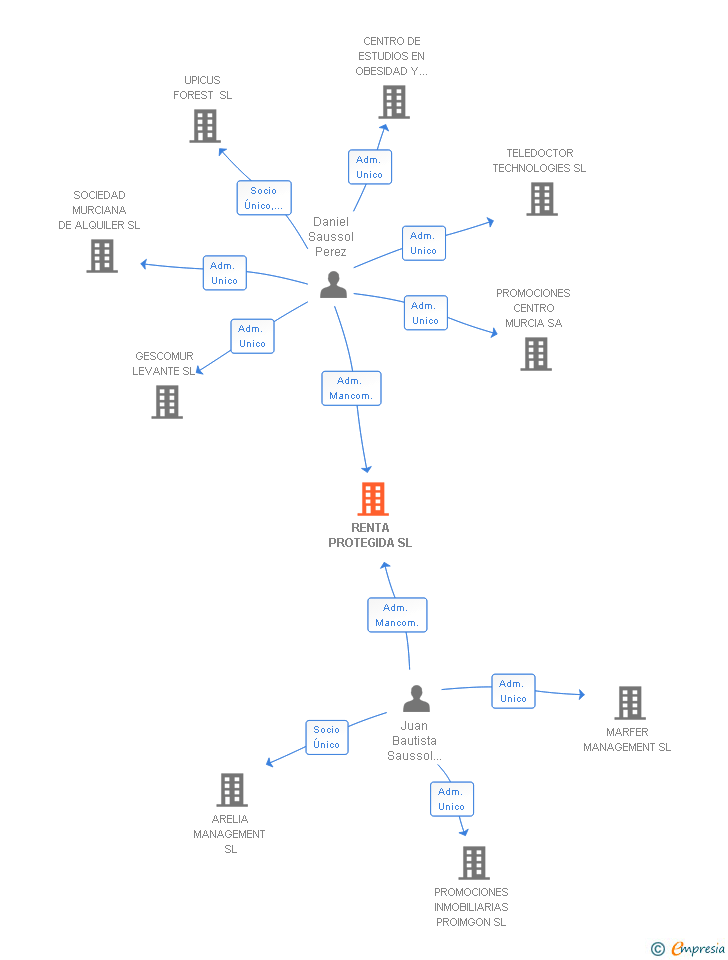 Vinculaciones societarias de RENTA PROTEGIDA SL
