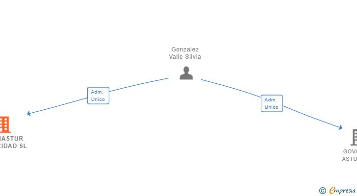 Vinculaciones societarias de GIJONASTUR PUBLICIDAD SL