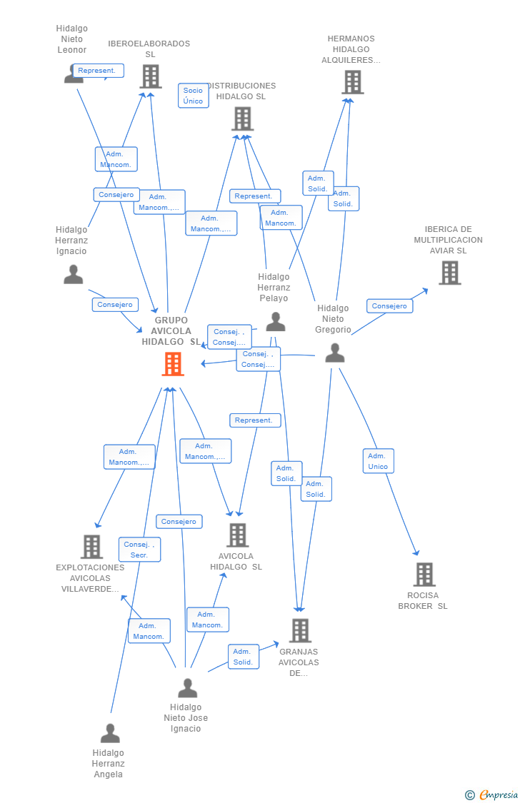 Vinculaciones societarias de GRUPO AVICOLA HIDALGO SL