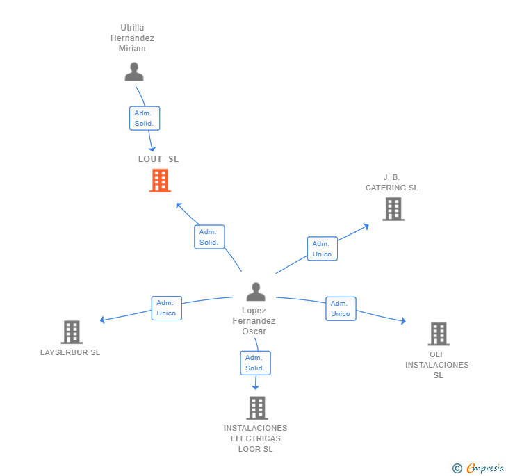 Vinculaciones societarias de LOUT SL