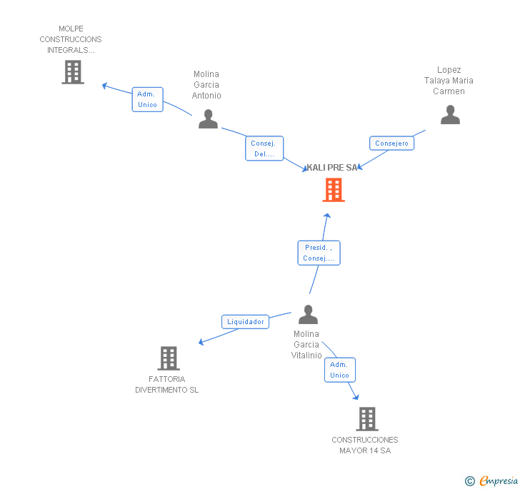 Vinculaciones societarias de KALI PRE SA