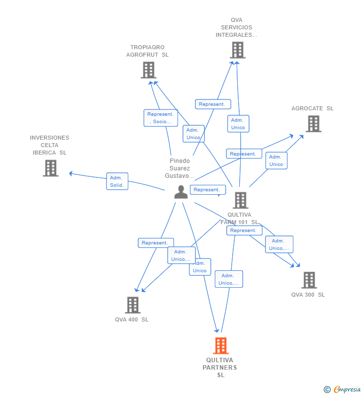 Vinculaciones societarias de QULTIVA PARTNERS SL