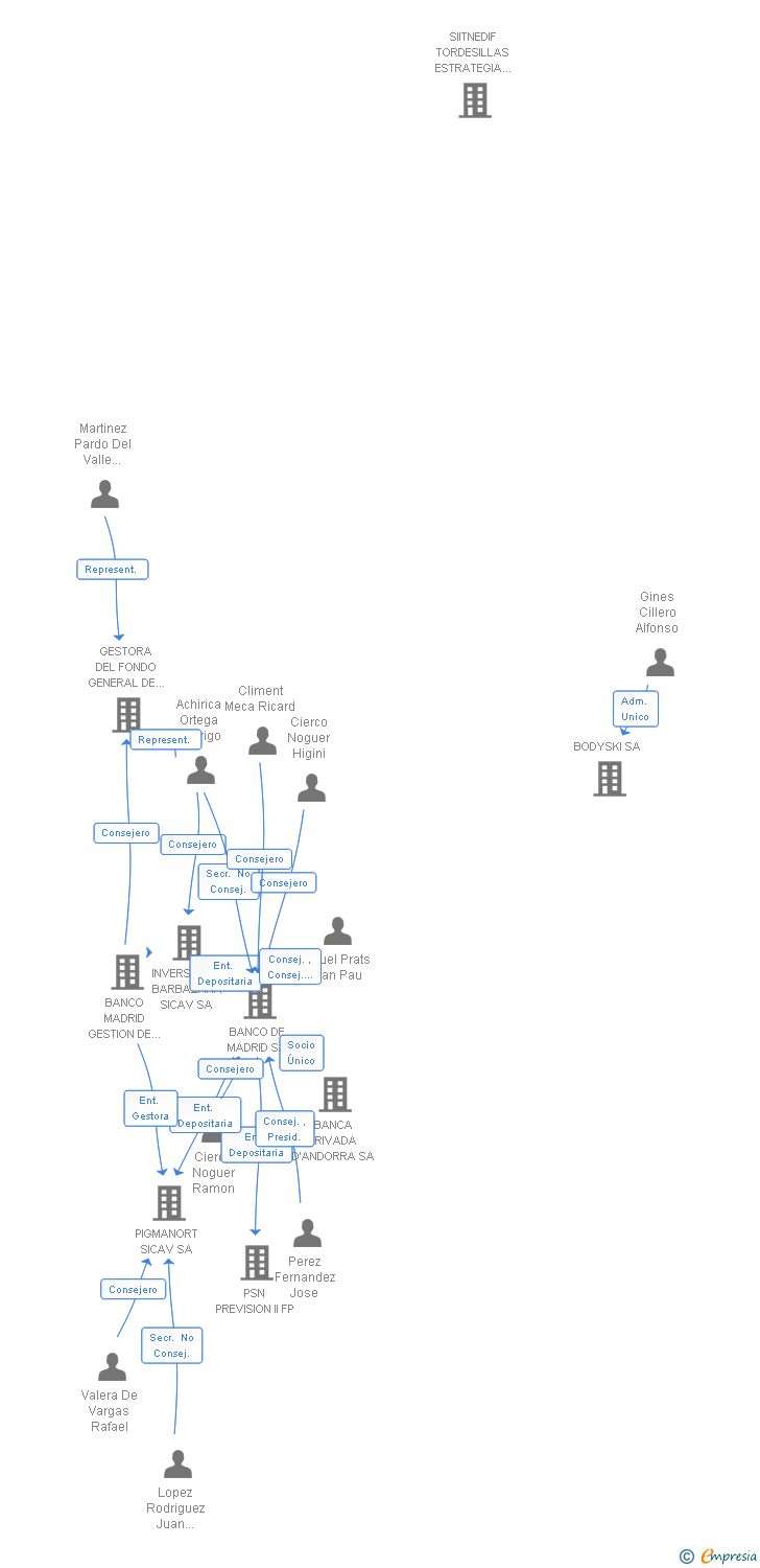 Vinculaciones societarias de ALFA CAPITAL SA SICAV
