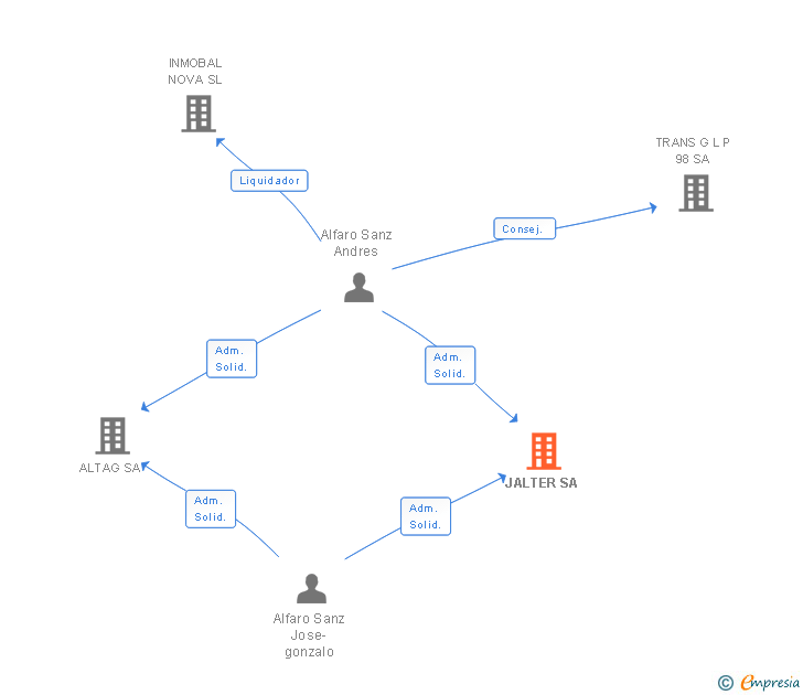 Vinculaciones societarias de JALTER SA