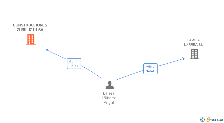 Vinculaciones societarias de CONSTRUCCIONES ZUBILUZTU SA