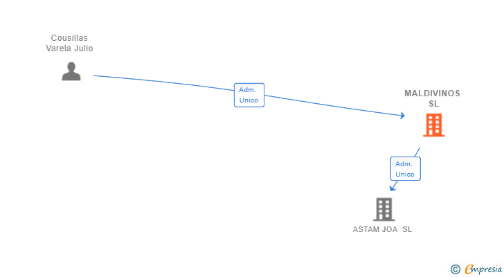 Vinculaciones societarias de MALDIVINOS SL