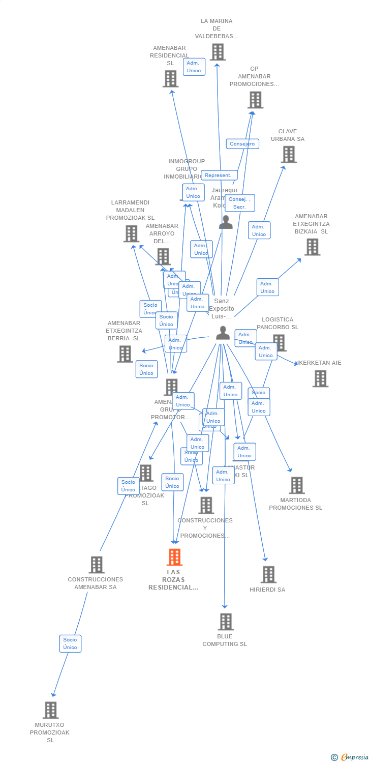 Vinculaciones societarias de AMENABAR TORREJON SL