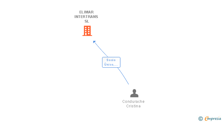 Vinculaciones societarias de ELIMAR INTERTRANS SL