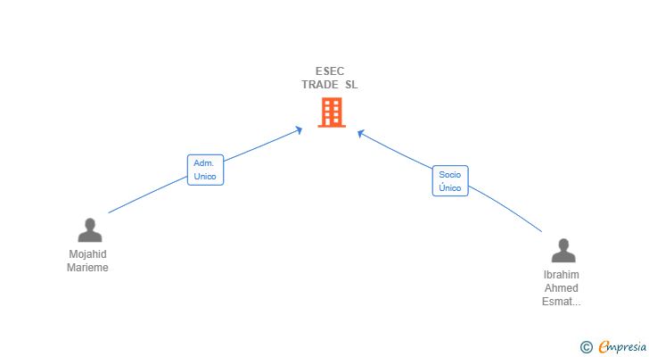 Vinculaciones societarias de ESEC TRADE SL
