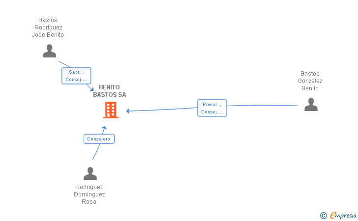 Vinculaciones societarias de BENITO BASTOS SA