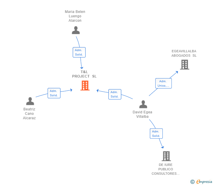 Vinculaciones societarias de T&L PROJECT SL