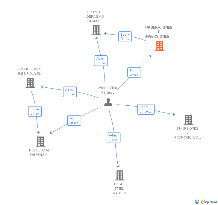 Vinculaciones societarias de PROMOCIONES E INVERSIONES ALDABA SA