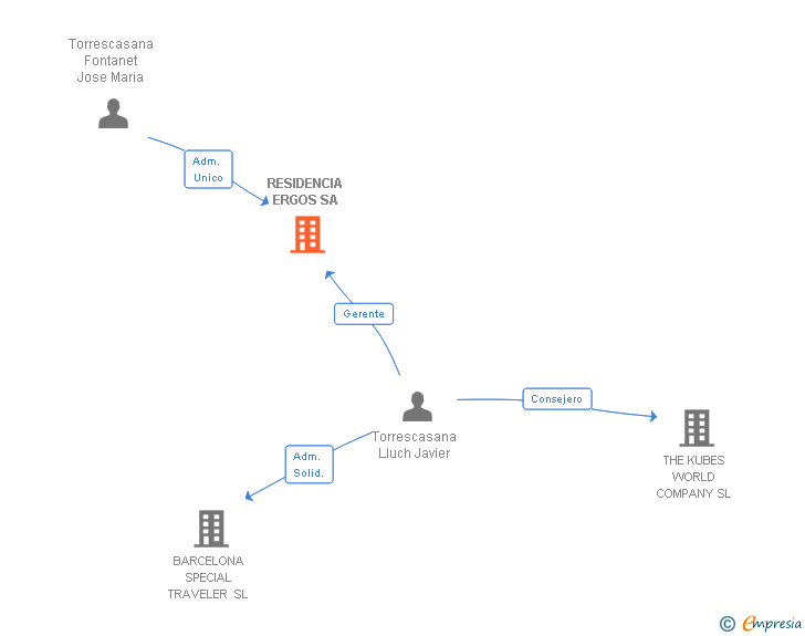 Vinculaciones societarias de RESIDENCIA ERGOS SA