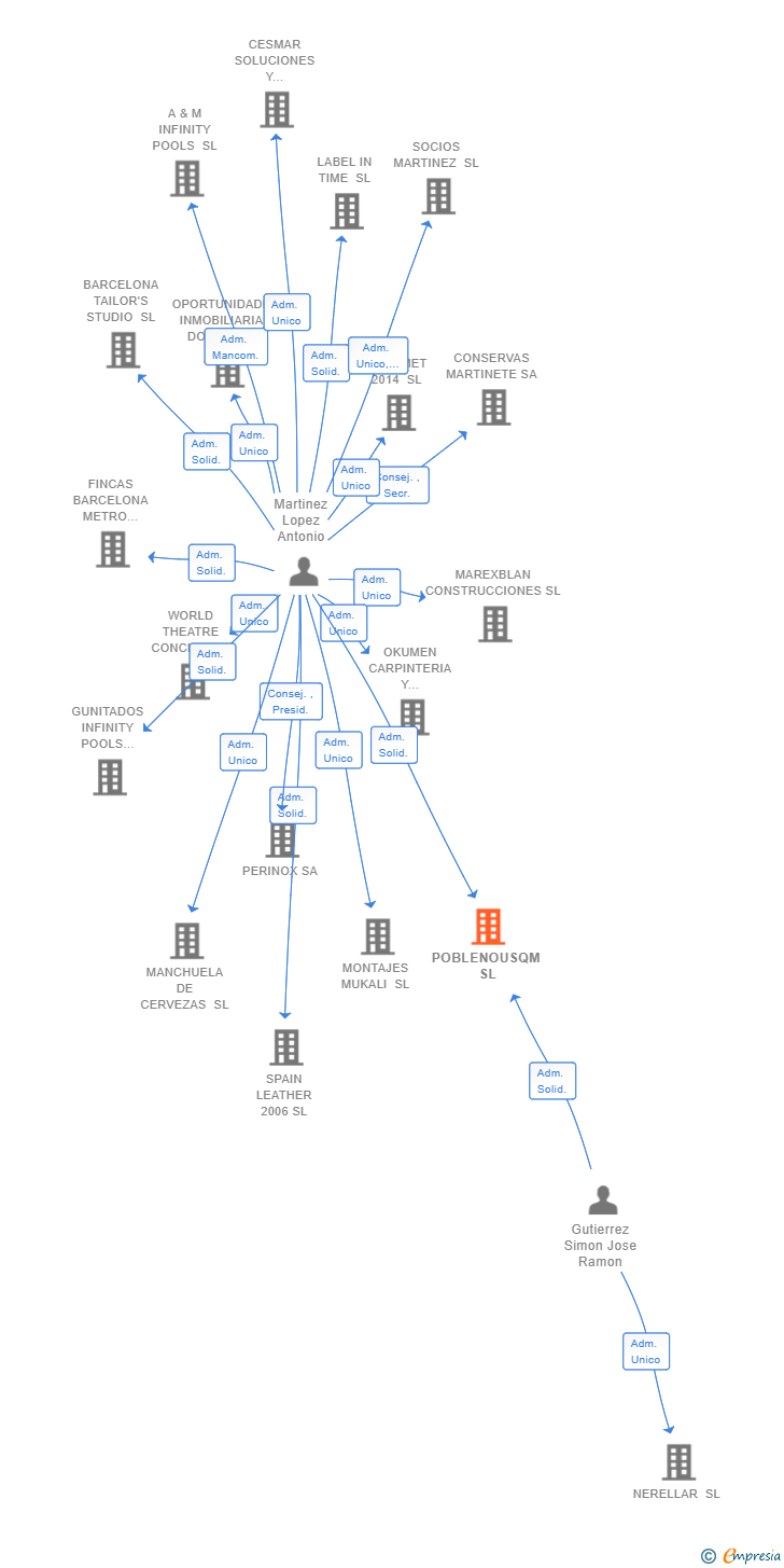 Vinculaciones societarias de POBLENOUSQM SL