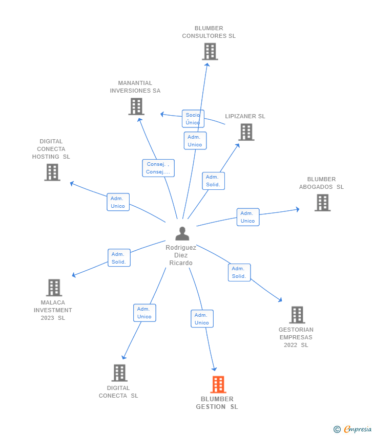 Vinculaciones societarias de BLUMBER GESTION SL