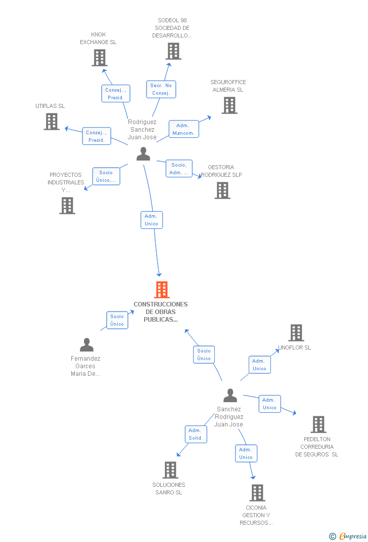 Vinculaciones societarias de CONSTRUCCIONES DE OBRAS PUBLICAS CIVILES Y PRIVADAS J Y N SL