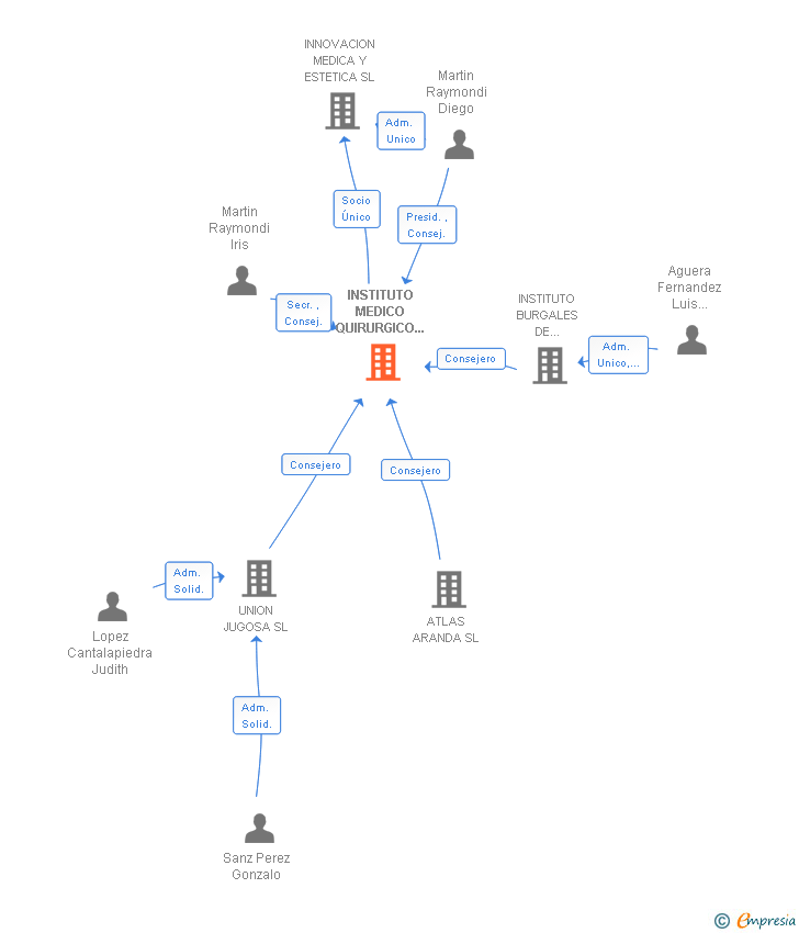 Vinculaciones societarias de INSTITUTO DE INTERMEDIACION QUIRURGICO DE ARANDA SL