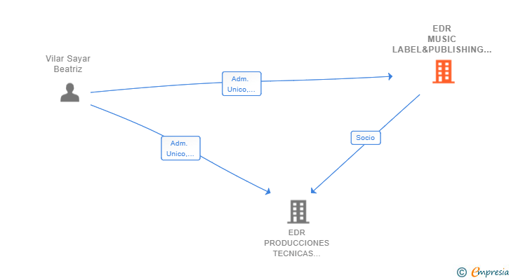 Vinculaciones societarias de EDR MUSIC LABEL&PUBLISHING SL
