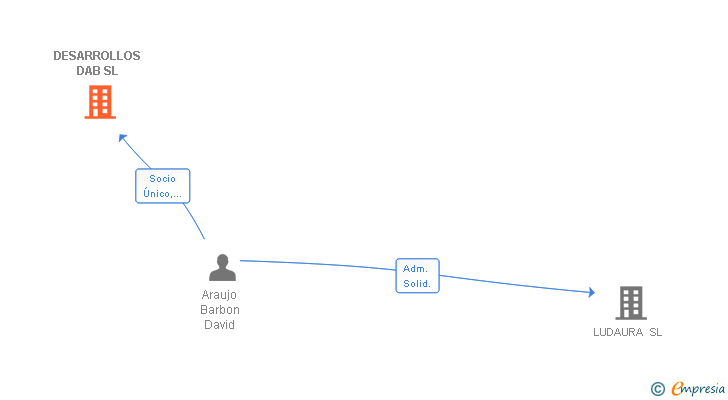 Vinculaciones societarias de DESARROLLOS DAB SL