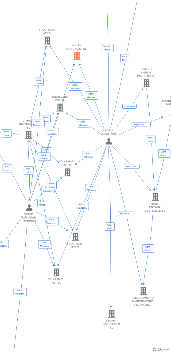 Vinculaciones societarias de SOLAR GAEU 1023 SL