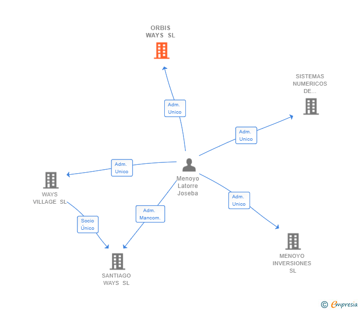 Vinculaciones societarias de ORBIS WAYS SL