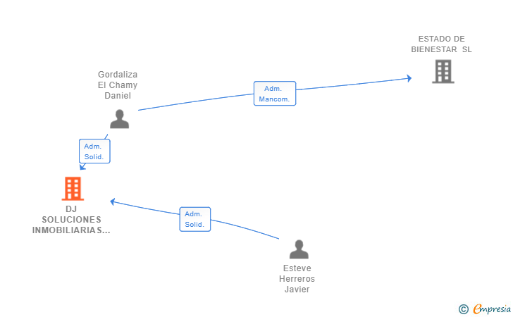 Vinculaciones societarias de DJ SOLUCIONES INMOBILIARIAS SL