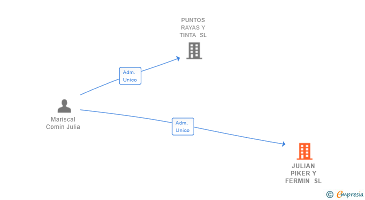 Vinculaciones societarias de JULIAN PIKER Y FERMIN SL