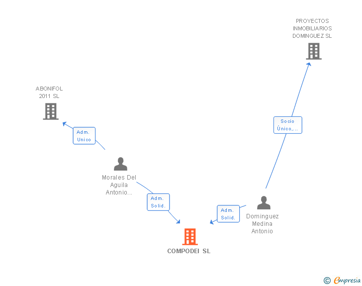 Vinculaciones societarias de COMPODEI SL