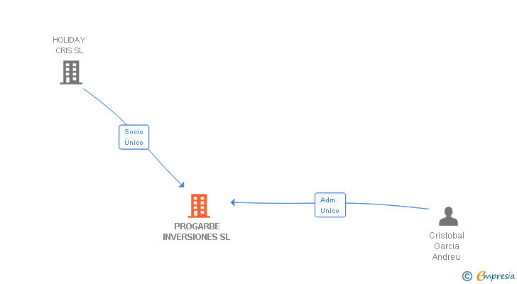 Vinculaciones societarias de PROGARBE INVERSIONES SL