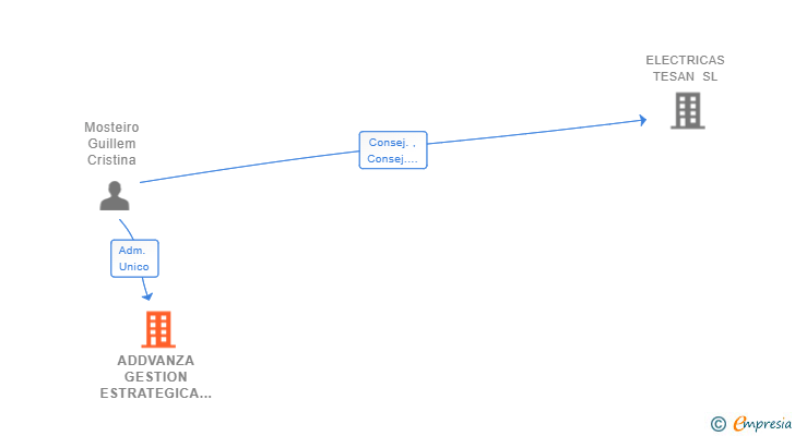 Vinculaciones societarias de ADDVANZA GESTION ESTRATEGICA SL