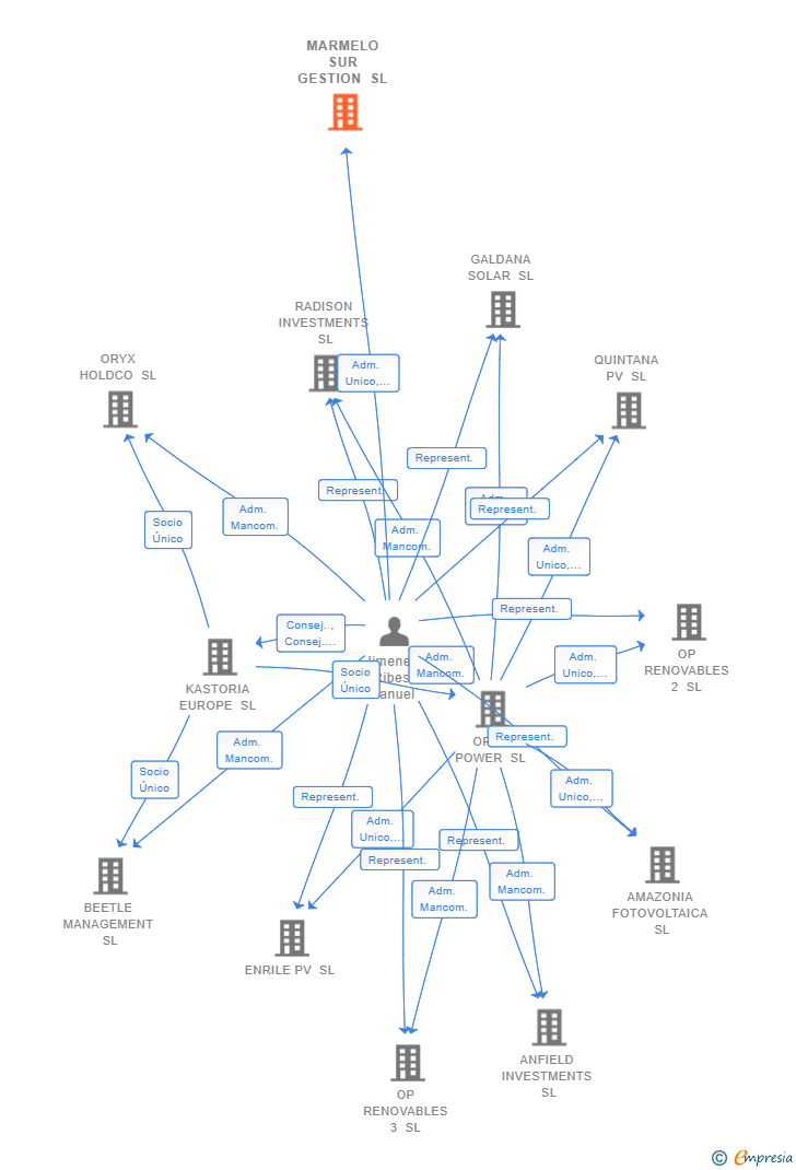 Vinculaciones societarias de MARMELO SUR GESTION SL