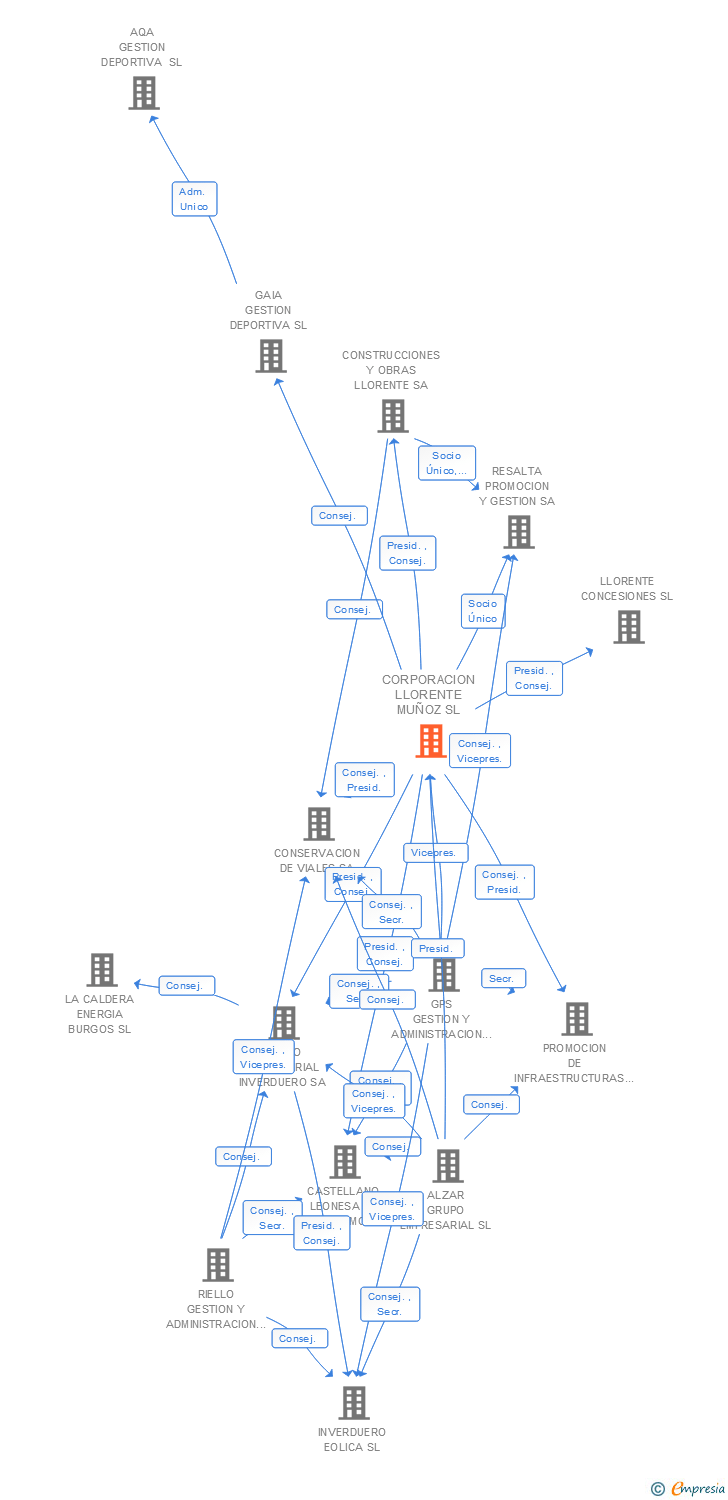Vinculaciones societarias de CORPORACION LLORENTE MUÑOZ SL