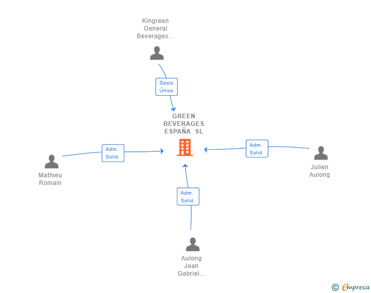 Vinculaciones societarias de GREEN BEVERAGES ESPAÑA SL