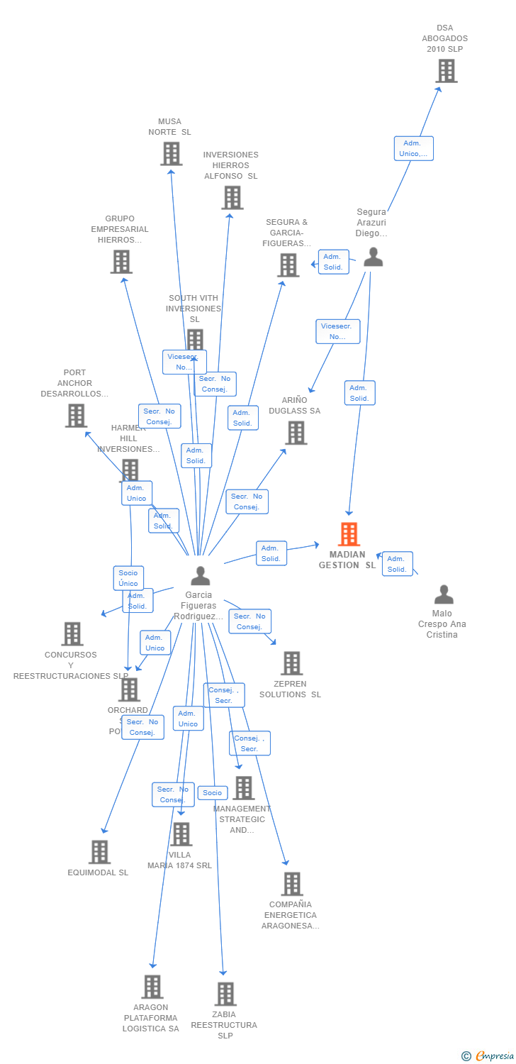 Vinculaciones societarias de MADIAN GESTION SL
