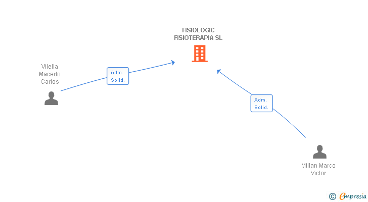 Vinculaciones societarias de FISIOLOGIC FISIOTERAPIA SLP