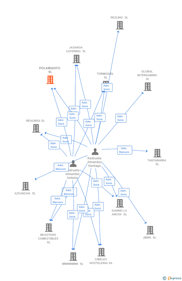 Vinculaciones societarias de POLANQUITO SL