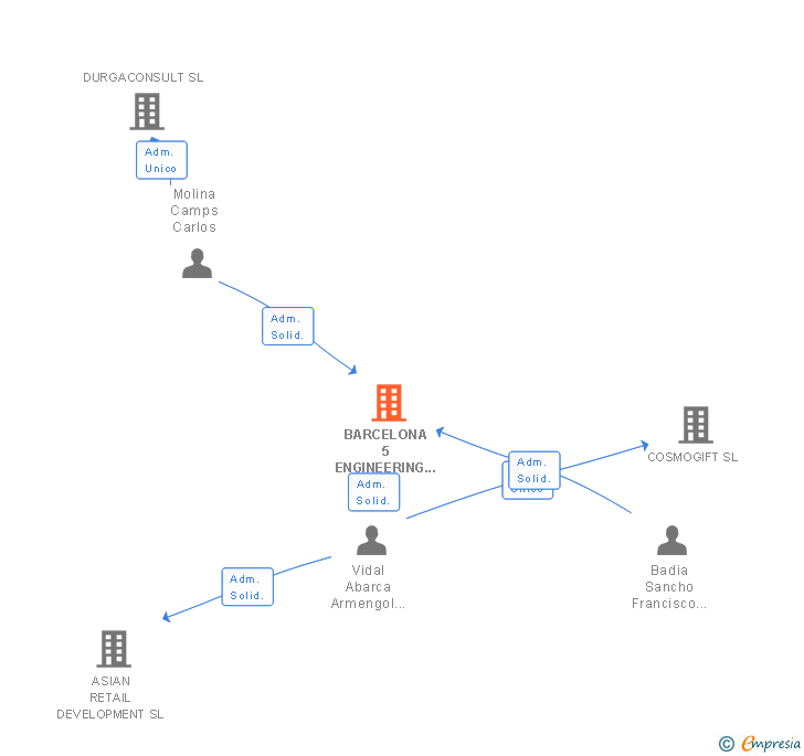 Vinculaciones societarias de BARCELONA 5 ENGINEERING ACTIVITY INTERIORS SL