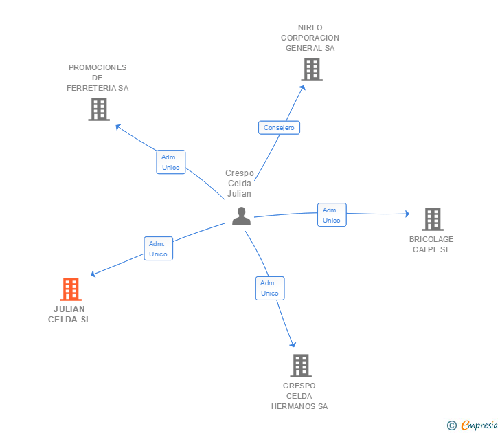 Vinculaciones societarias de JULIAN CELDA SL