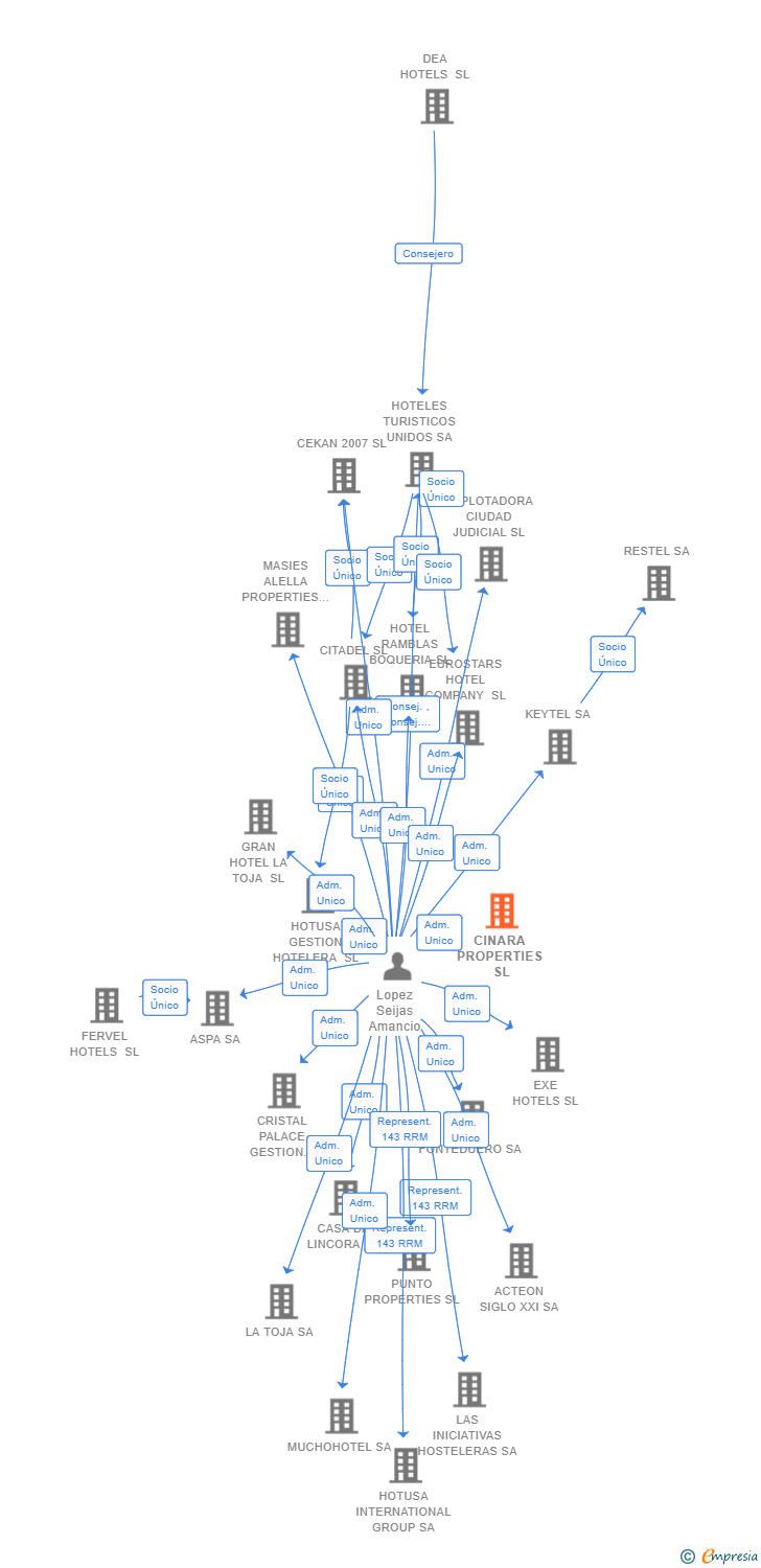 Vinculaciones societarias de CINARA PROPERTIES SL