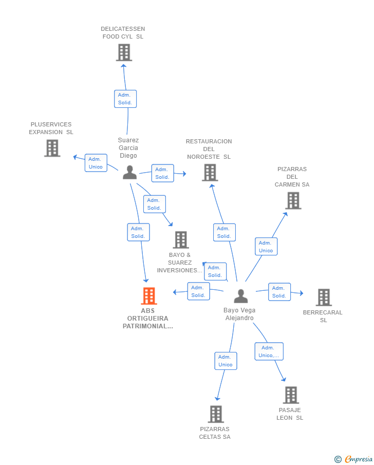 Vinculaciones societarias de ABS ORTIGUEIRA PATRIMONIAL SL
