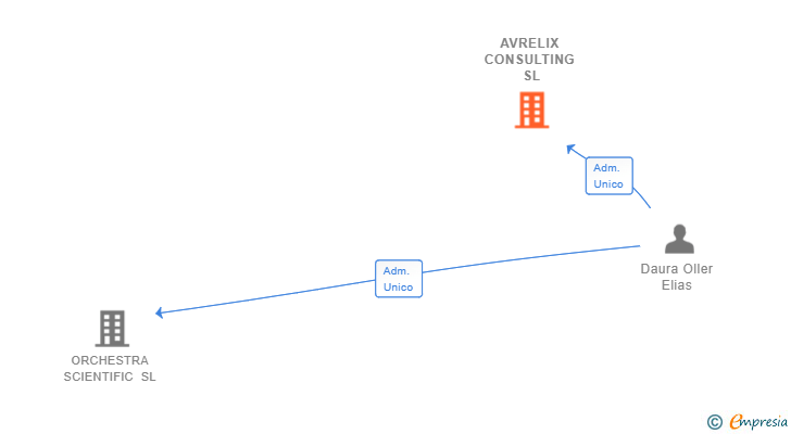 Vinculaciones societarias de AVRELIX CONSULTING SL